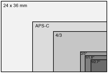 capteur full frame aps-c apsc micro 4/3 capteur 1 pouce